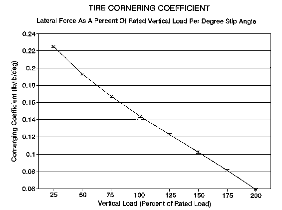 Automobile Ride, Handling, and Suspension