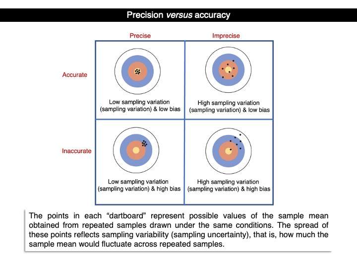 Tutorial 5: Sampling variation | Biostatistics - BIOL322
